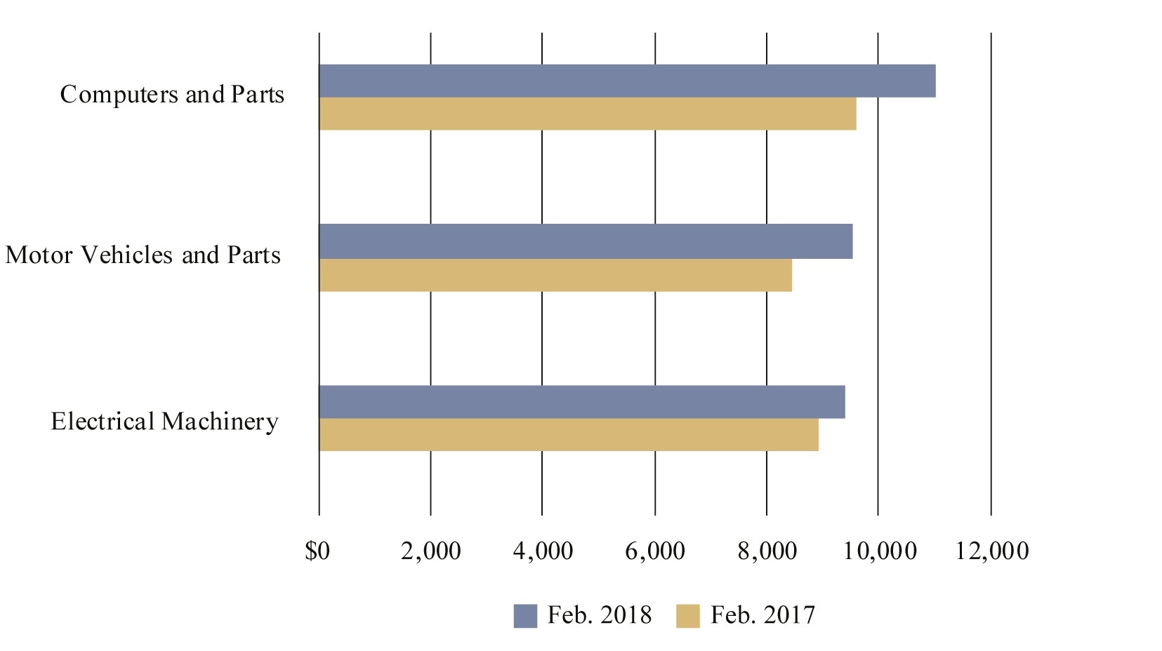 Figure 2 Top 3 Commodities by Truck, February 2018 Bureau of